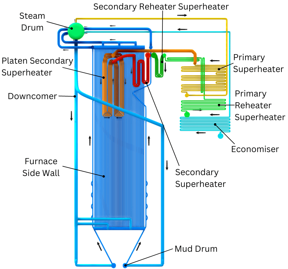 Superheater In Boiler